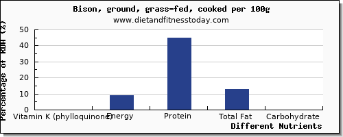 chart to show highest vitamin k (phylloquinone) in vitamin k in bison per 100g